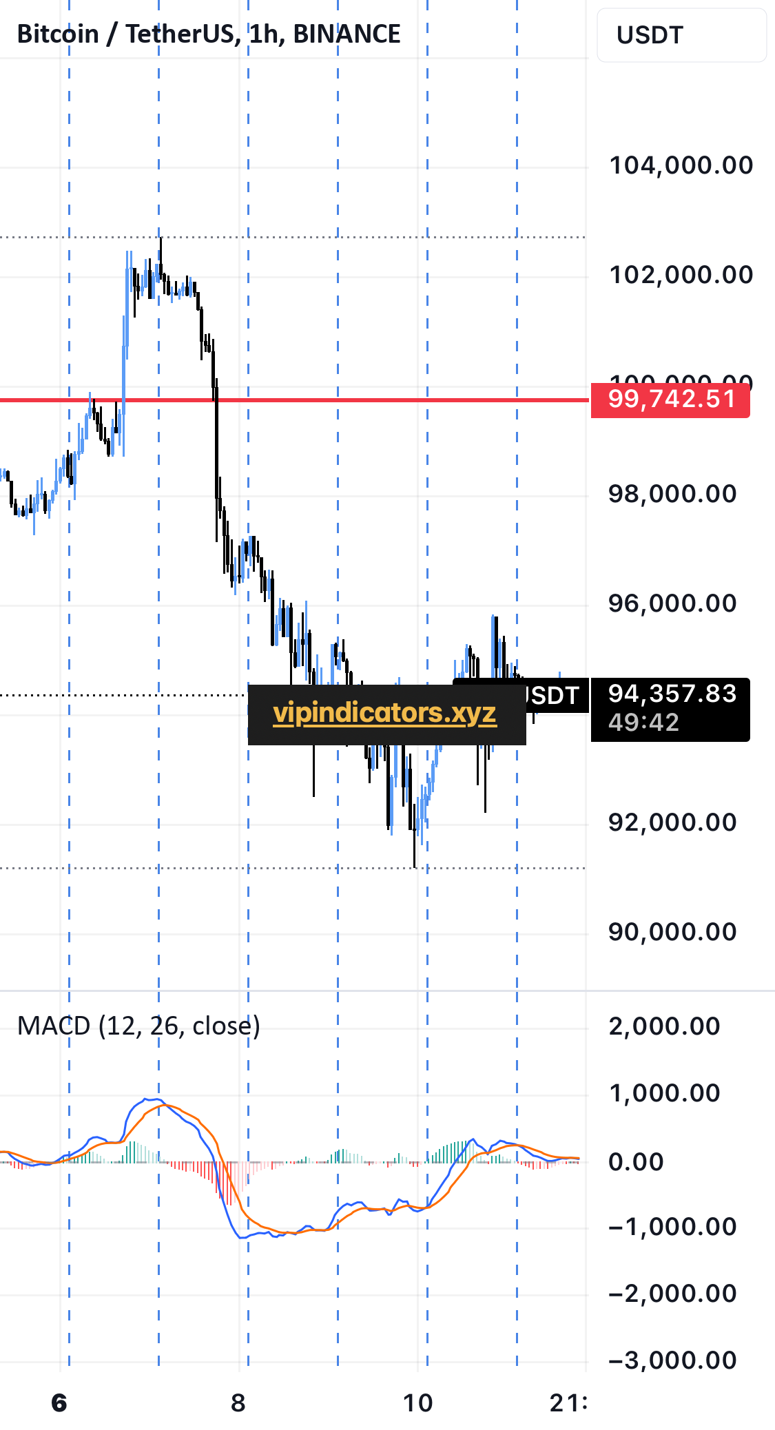 Bitcoin / TetherUS