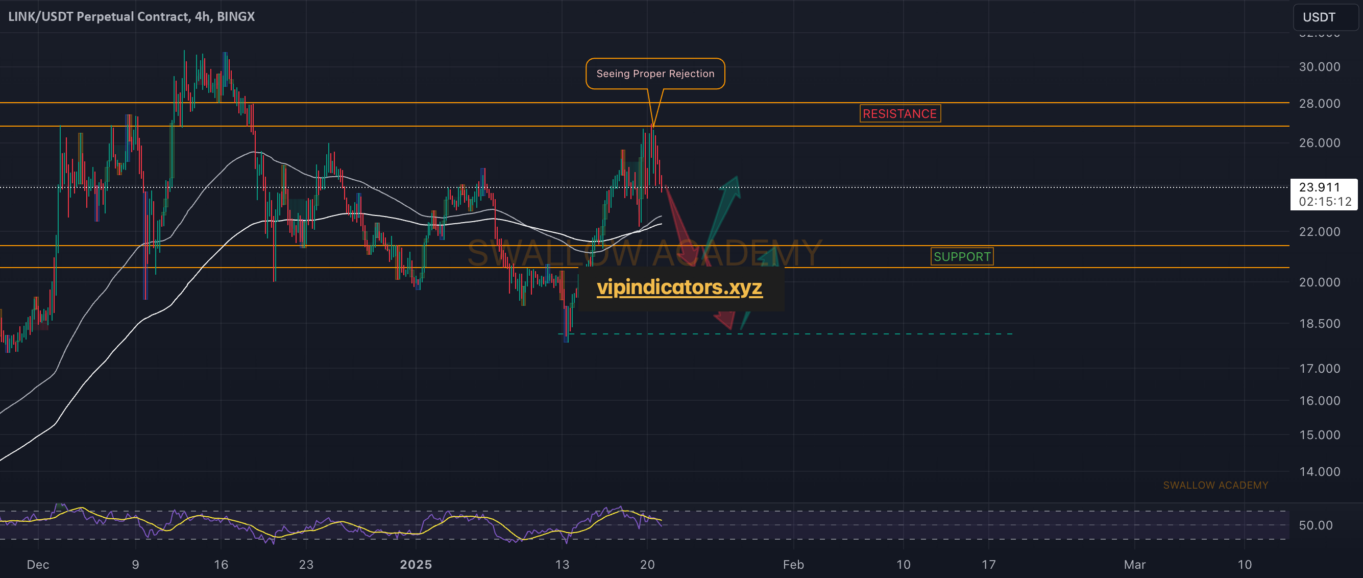 LINK/USDT Perpetual Contract