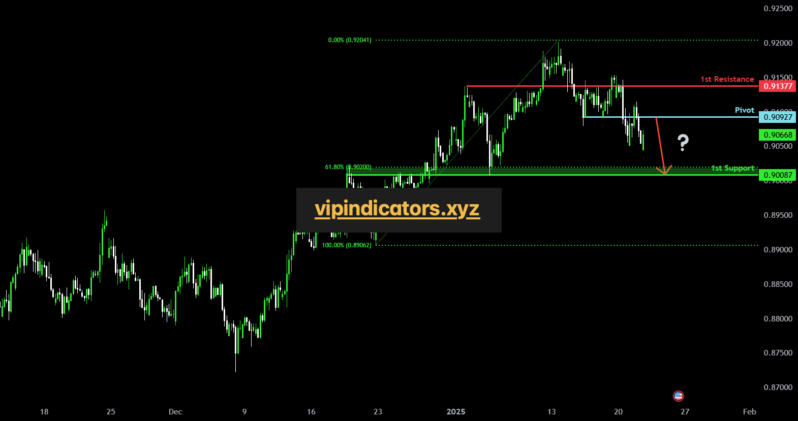 U.S. Dollar / Swiss Franc