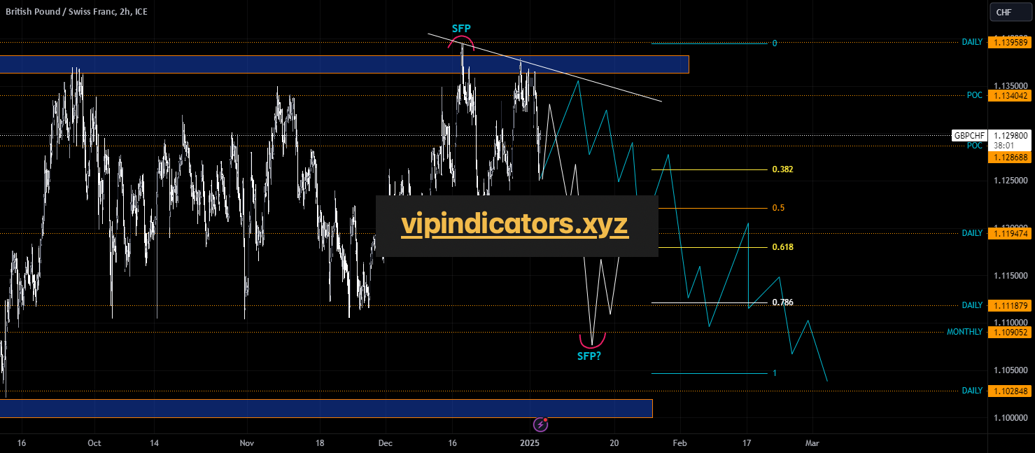 British Pound / Swiss Franc