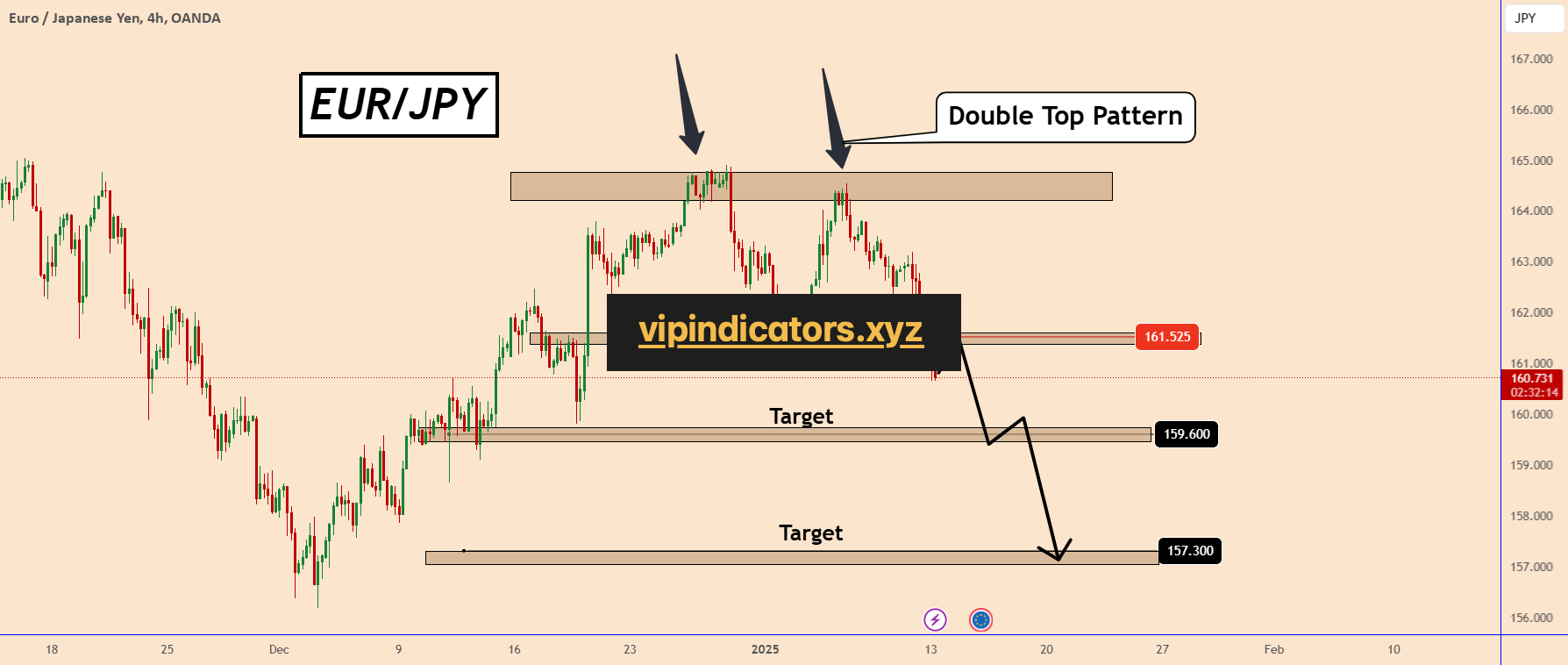 Euro / Japanese Yen