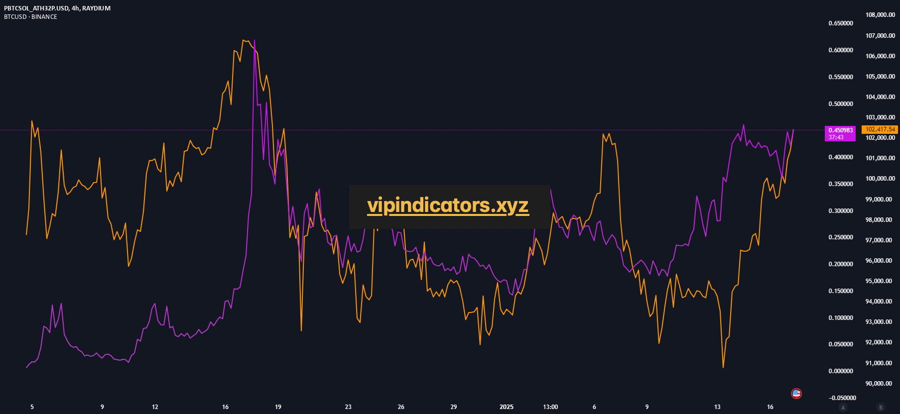 PURPLE BITCOIN / WRAPPED SOL on Solana (ATH32pbLRupjq8YNUHQWaJbgBbGPRbrw2GZw5jdZXiRr) in USD