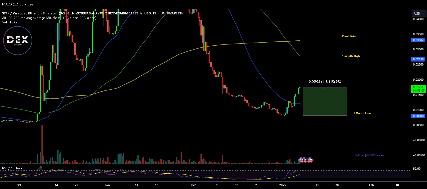 STFX / Wrapped Ether on Ethereum (0x2d6fcfde9709343c4c7a78d91077473d6b604653) in USD