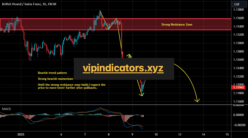 British Pound / Swiss Franc