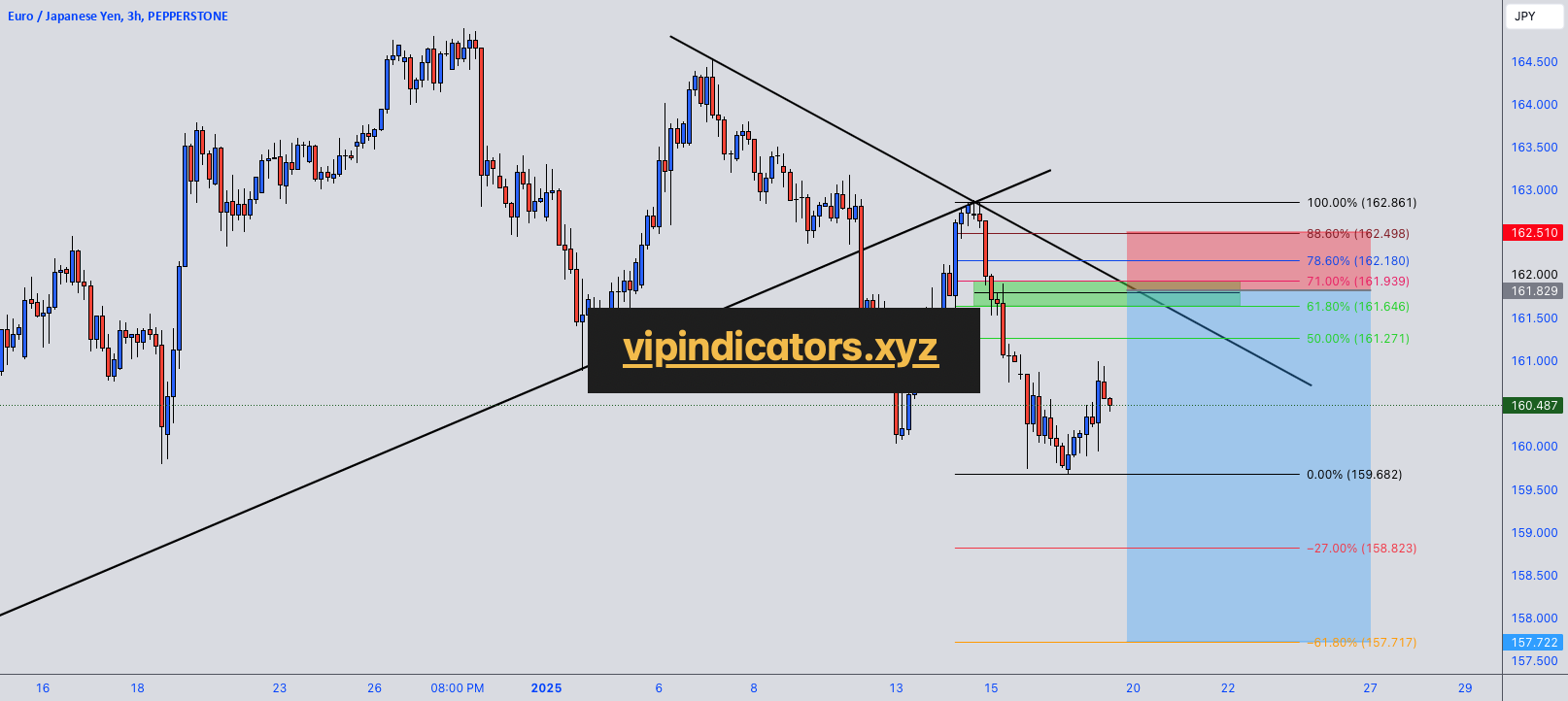 Euro / Japanese Yen