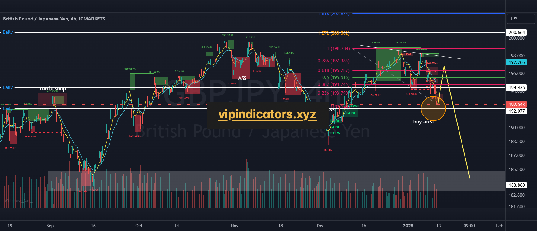 British Pound / Japanese Yen