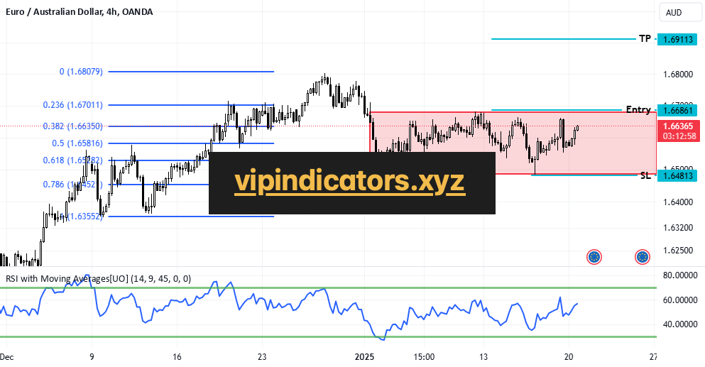 Euro / Australian Dollar