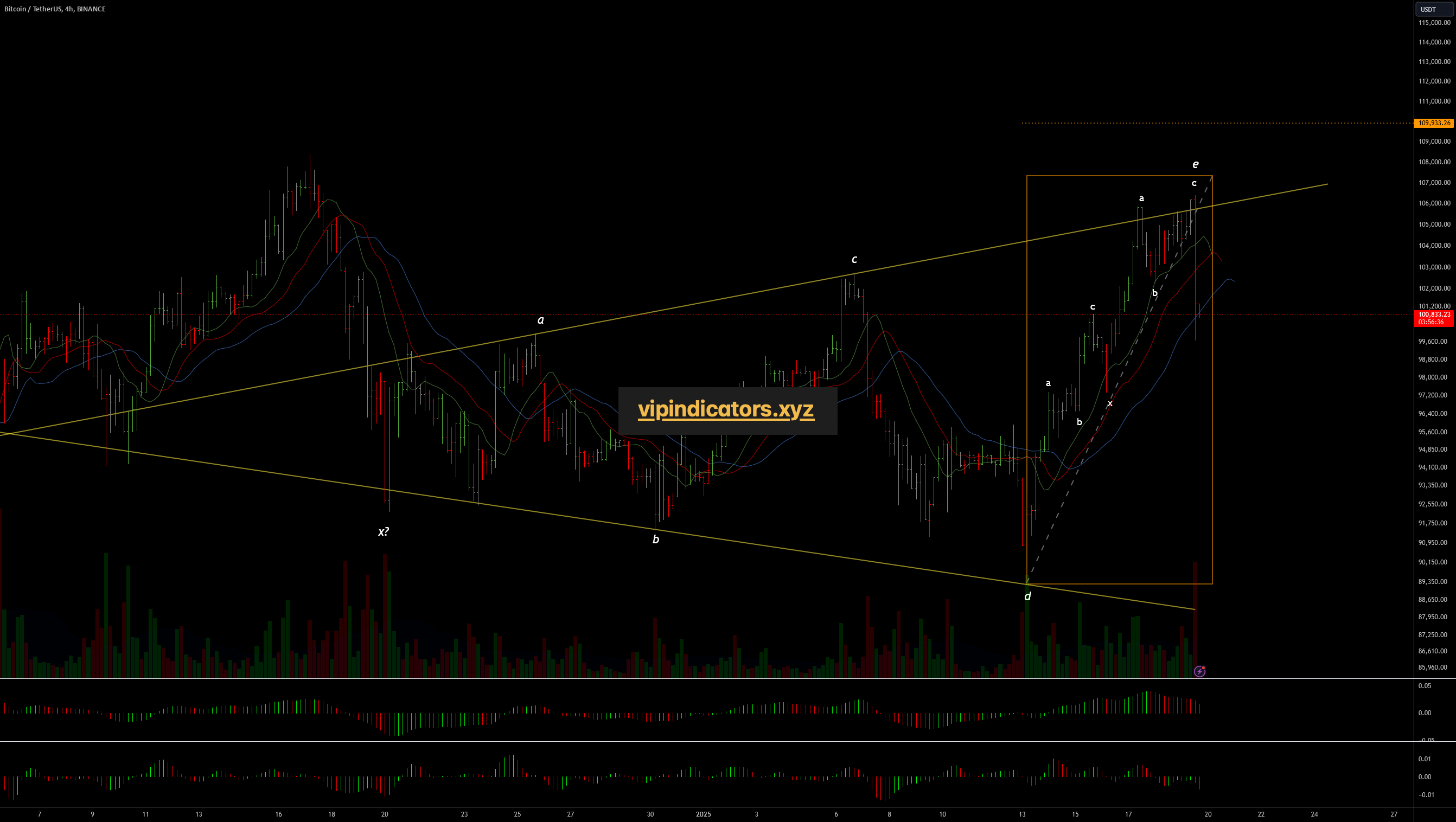 Bitcoin / TetherUS