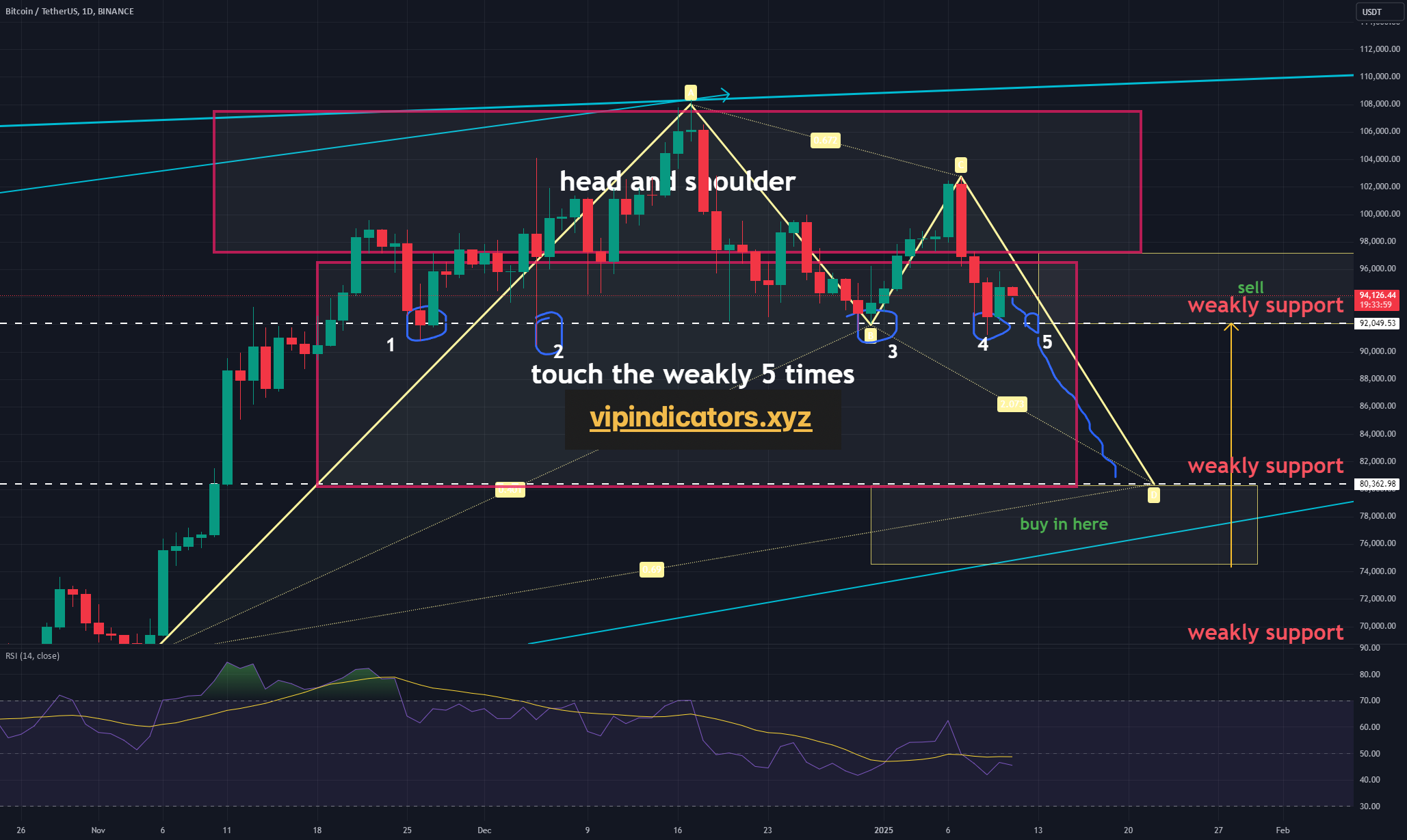 Bitcoin / TetherUS