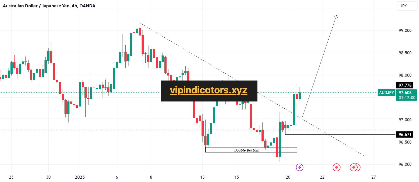 Australian Dollar / Japanese Yen