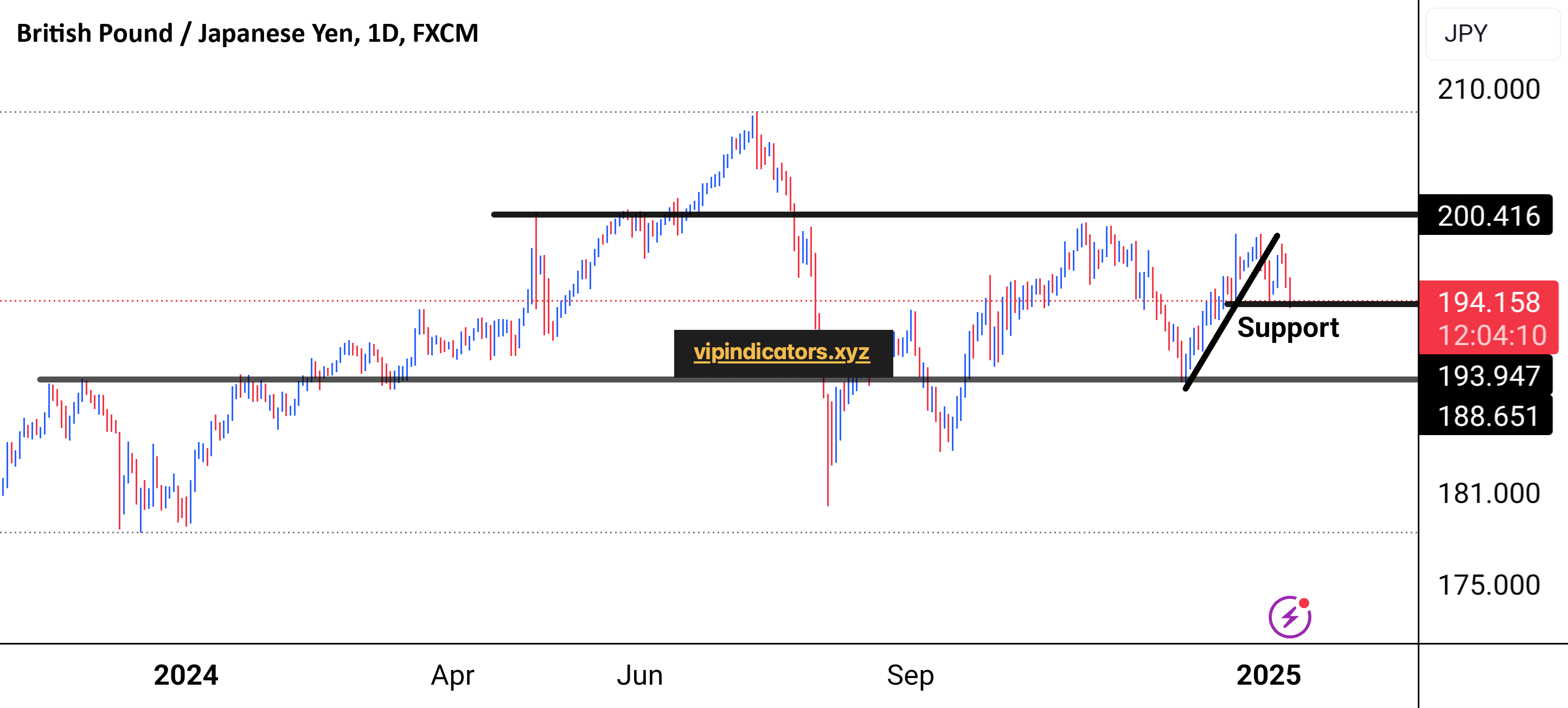 British Pound / Japanese Yen