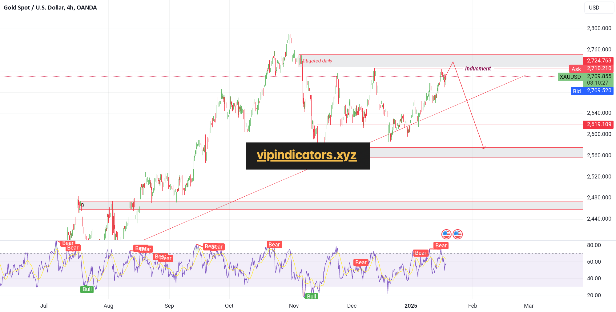 Gold Spot / U.S. Dollar