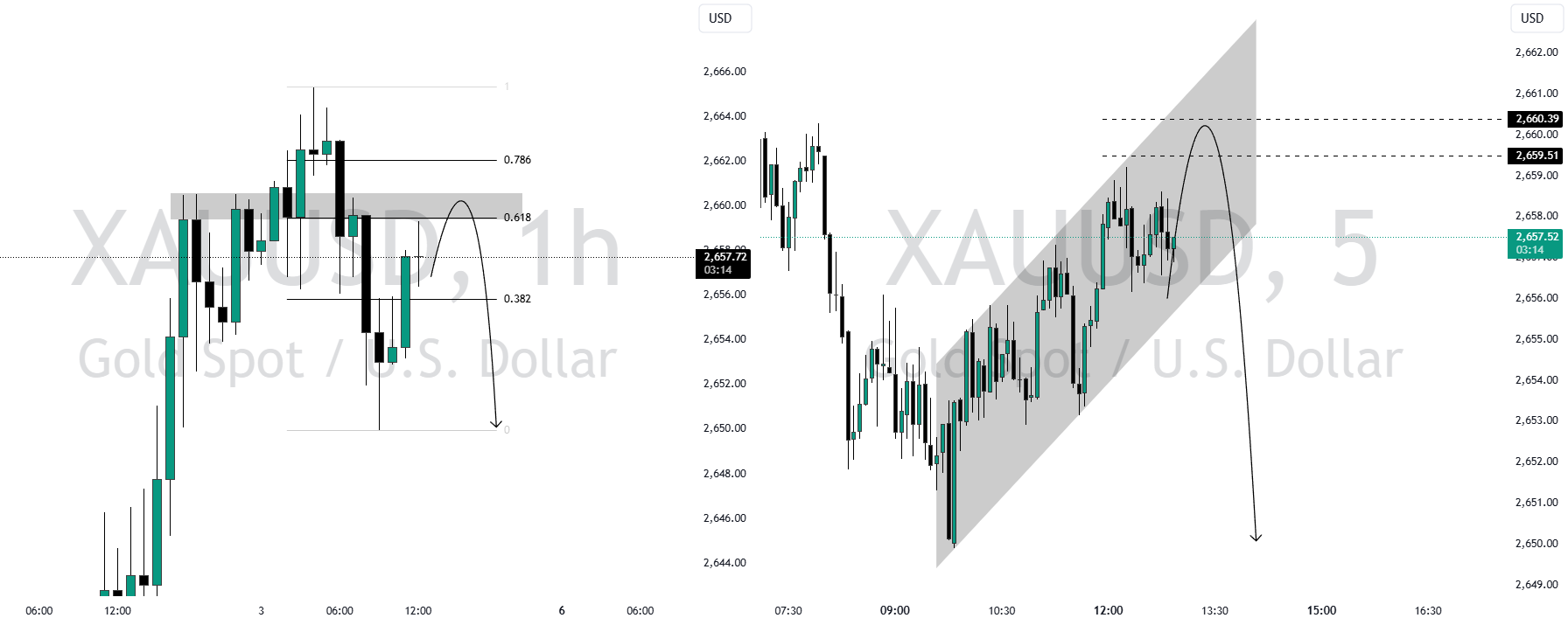 Gold Spot / U.S. Dollar